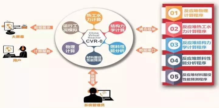 中核集團(tuán)啟動(dòng)我國(guó)首個(gè)E級(jí)超算數(shù)值反應(yīng)堆系統(tǒng)研發(fā)，信息安全開發(fā)同步推進(jìn)